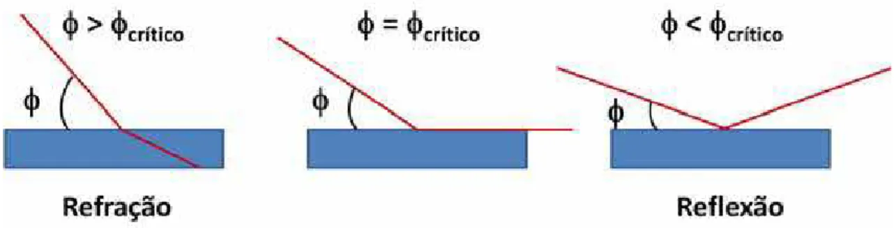Figura 10: Representação da refração e reflexão de um feixe de radiação em função do ângulo  de incidência