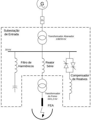 Fig. 1 - Configuração Típica da Subestação de Entrada de Uma Aciaria Elétrica 