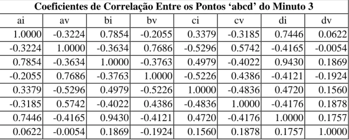 Tabela 1 - Coeficientes de Correlação dos Pontos 'abcd' do Minuto 3 