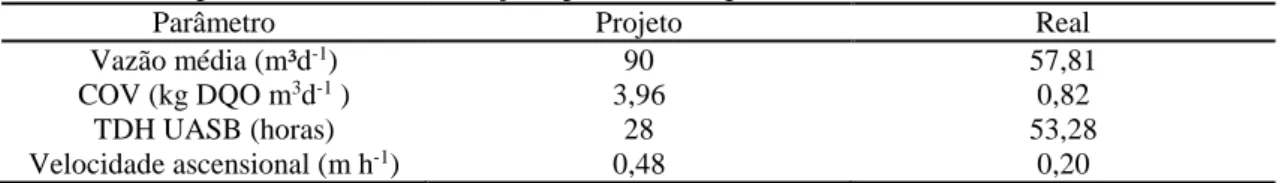 Tabela 8. Comparativo entre as condições previstas e aplicadas no reator UASB. 