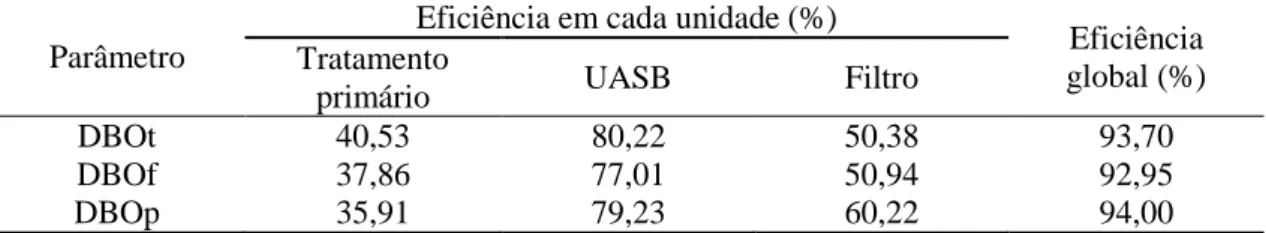 Tabela 10. Resumo das eficiências médias de remoção de DBOt, DBOf e DBOp durante o período  experimental