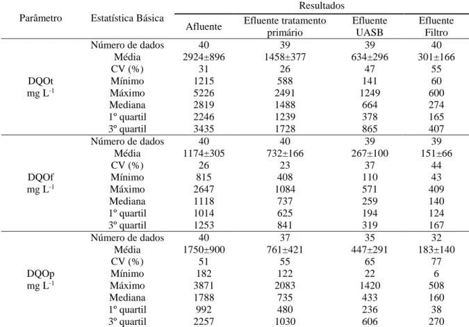 Tabela 12.  Estatísticas descritivas da DQOt e DQOf  do afluente e  efluentes do tratamento  primário, reator UASB e filtro anaeróbio