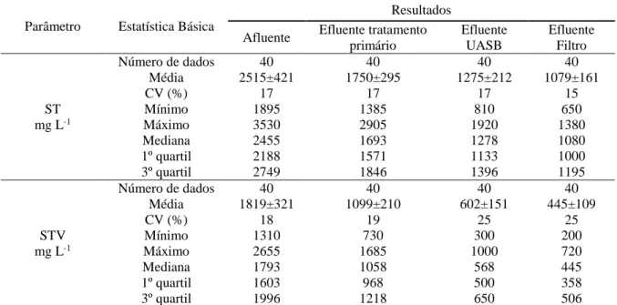 Tabela 15. Estatísticas descritivas dos ST e STV do afluente e efluentes do tratamento primário,  reator UASB e filtro anaeróbio