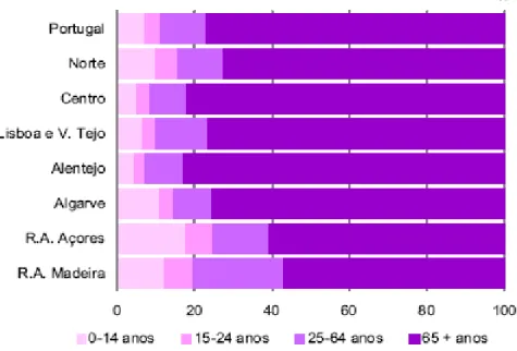 Gráfico nº 2: Distribuição das pessoas a viver instituições de apoio social, segundo o grupo etário, Portugal e  NUTS II, 2001 (INE, 2002)  