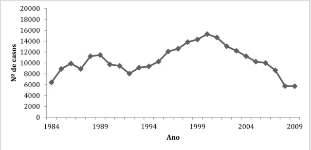 Gráfico 1 – Notificação de Malária Importada na Europa 1984-2009 (Organização Mundial de Saúde)  [16] 