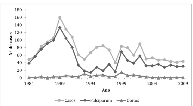 Gráfico 2 - Notificação de Malária Importada em Portugal 1984-2009  (Organização Mundial de Saúde)  [16] 