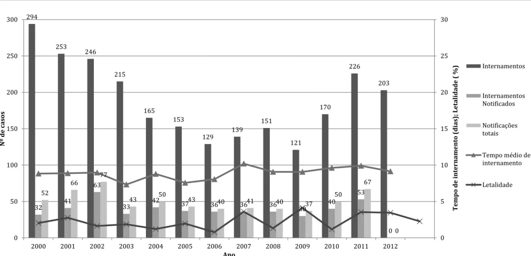 Gráfico 3  –  Malária Importada, 2000-2012  