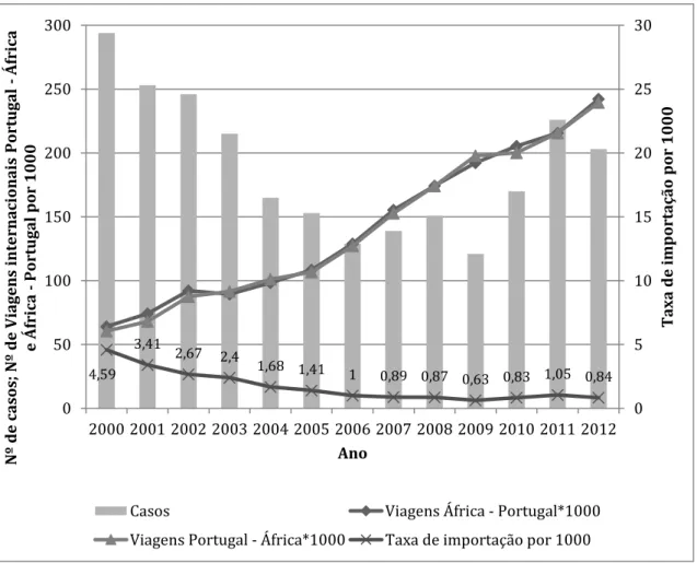 Gráfico 6  –  Taxa de importação de malária em Portugal (2000-2012) tendo em conta a frequência  anual de casos importados de malária (GDH) e a frequência anual de viagens internacionais com África  – Portugal
