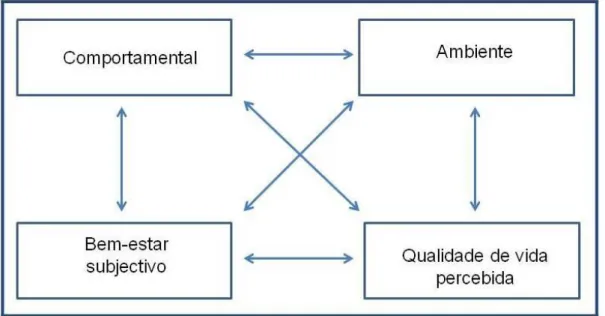 Fig. 2: Relações hierárquicas entre dimensões da QdV na demência (Jonker, Gerritsen, &amp; 