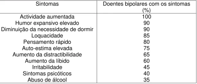 Tabela  5.  Sinais  mais  frequentes  de  mania  e  percentagem  de  doentes  bipolares  que  os  apresentam 