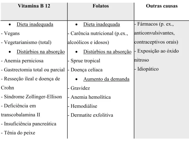 Tabela 3 - Representação de algumas das etiologias da anemia megaloblástica. 