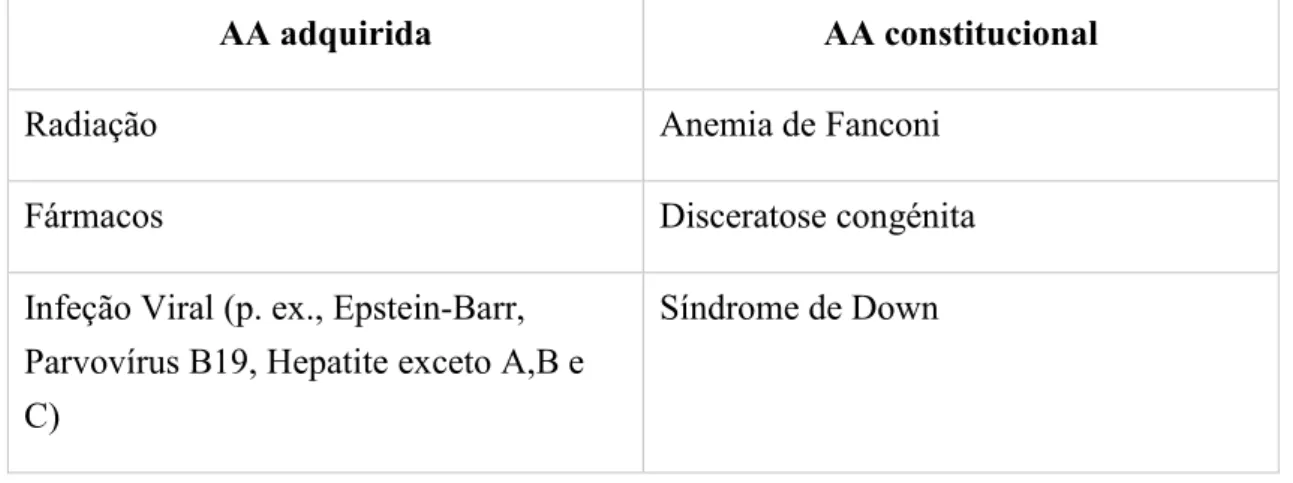 Tabela 4 - Classificação das anemias aplásicas e etiologias associadas. AA= Anemia aplásica