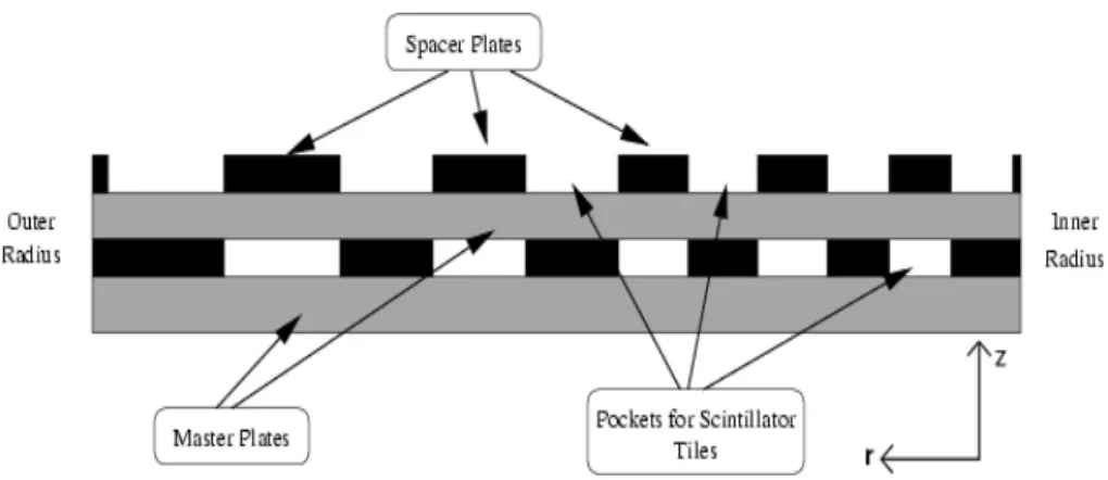 Figure 11. Cartoon of the basic unit of the calorimeter absorber structure: the full period