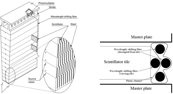 Figure 3. A schematic of the integration between the module absorber structure and the optical components, the view is radially inwards towards the beam line: (left) The sampling structure of the Tile Calorimeter showing the pockets in the steel lamination