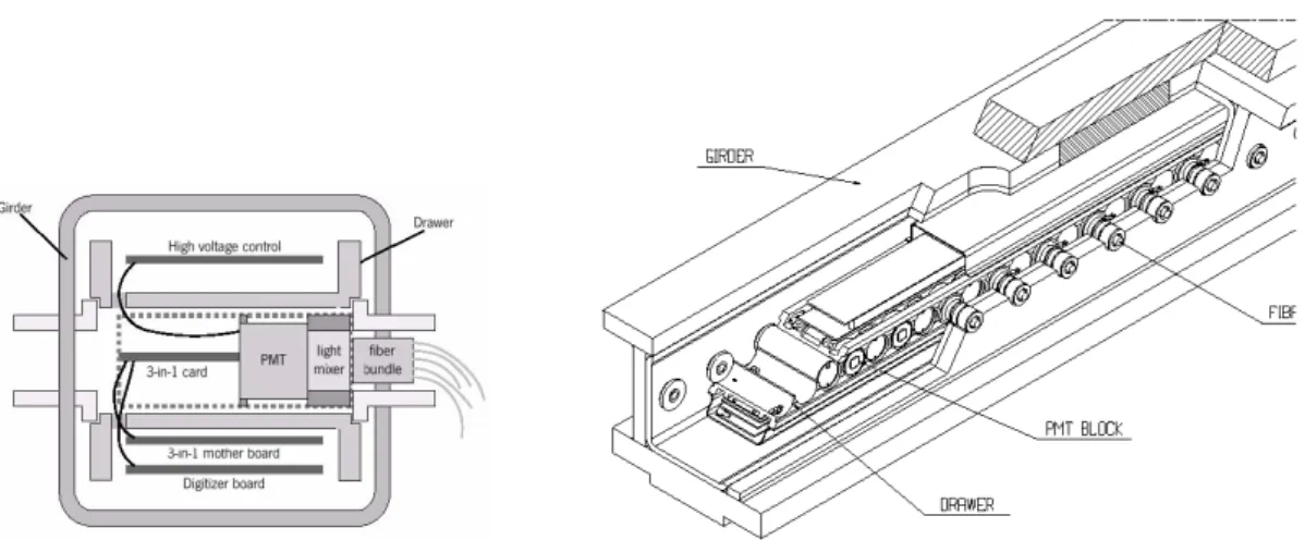 Figure 5. (left) The cross section of the drawer inside the module support girder, with an example of the girder ring to drawer interface on the left hand side of the drawer and an example of the fiber bundle insertion into the girder ring on the right han