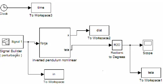 Figura  II.6 – Modelo não linear, em Simulink, do pêndulo invertido em malha aberta.  