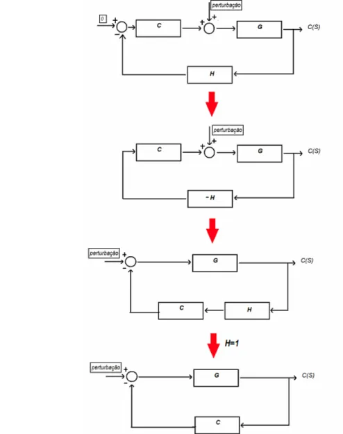 Figura III.3 – Passos da modificação da malha de controlo de forma a ser compatível com o  SISOTOOL