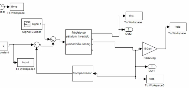 Figura III.13 – Modelo utilizado para a comparação entre o comportamento do sistema linear  e o não linear com diferentes compensadores