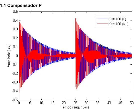 Figura III.14– Resposta transitória do movimento do ângulo θ do pêndulo linear e não linear  com compensador P