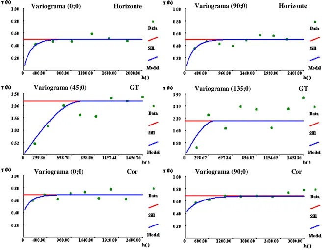 Figura 13. Variogramas dos atributos (horizonte, gradiente textural e cor) do solo nas  direções de maior e menor continuidade espacial
