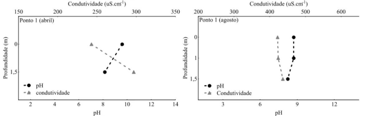 Figura 19- Valores de pH e condutividade (µS.cm- 1 ) do ponto 1 do reservatório da  Pampulha, em abril e agosto de 2008