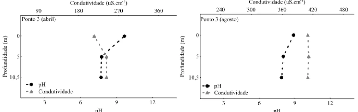 Figura 23- Valores de pH e condutividade (µS.cm- 1 ) do ponto 3 do reservatório da Pampulha  em abril e agosto de 2008