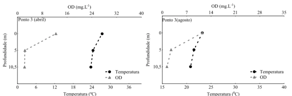 Figura 24- Valores de temperatura ( o C) e oxigênio dissolvido (mg.L -1 ) do ponto 3 do  reservatório da Pampulha, em abril e agosto de 2008