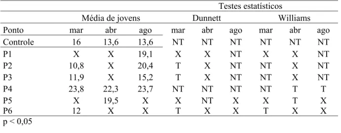 Tabela 2- Média de neonatas de C. silvestrii produzidas nos ensaios de toxicidade crônica  com amostras de água coletadas em março, abril e agosto de 2008 e análise estatística dos  dados