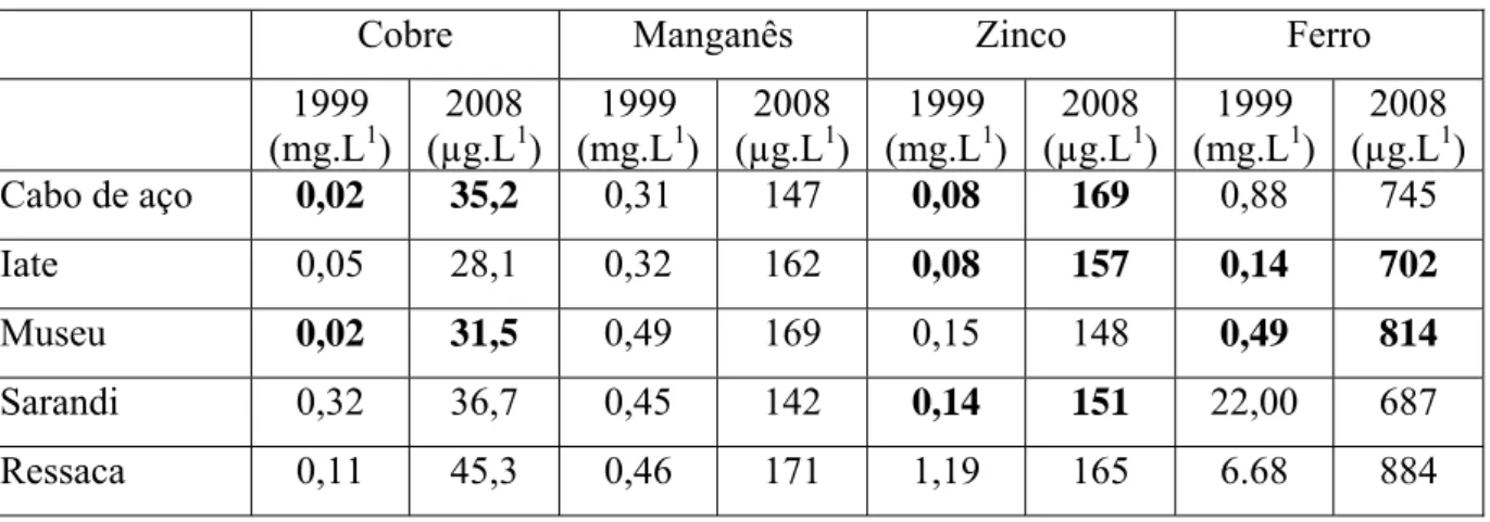 Tabela 5 - Concentração de metais nas amostras de água do reservatório da Pampulha e nos  córregos Sarandi e Ressaca em 1999 (Vargas, 2002) e 2008
