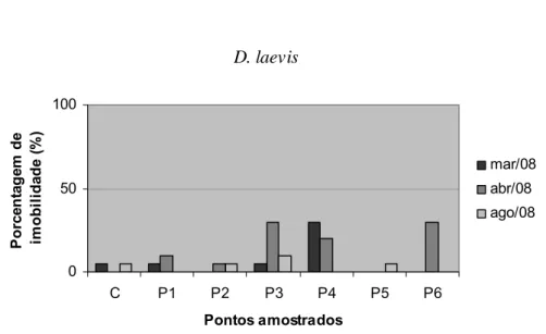 Figura 35- Porcentagem de imobilidade de Daphnia laevis em ensaios de toxicidade aguda  com amostras de sedimento, realizados em março, abril e agosto de 2008