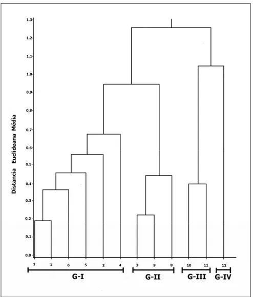 Figura 4. Fenograma ilustrativo dos agrupamentos formados com base na Distância  Euclideana Média 