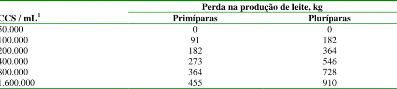 Tabela 1. Estimativas de perdas anuais na produção de leite devido à mastite subclínica