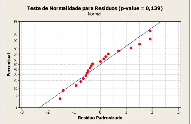 Figura 37. Teste de normalidade para propriedade temperatura de destilação 10% rec. 