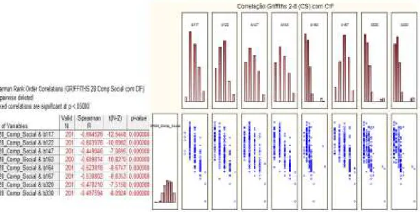 Figura 19. Correlação da subescala do comportamento social de Griffiths dos 2-8 anos com a CIF