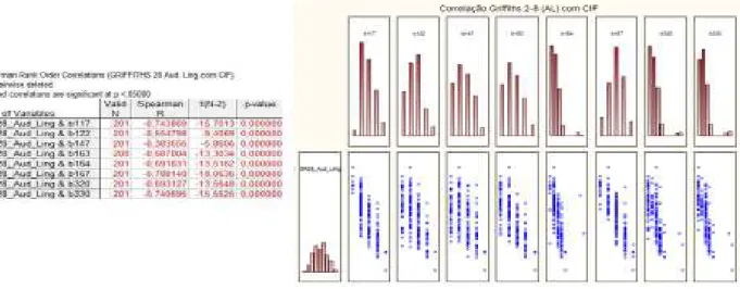 Figura 20. Correlação da subescala audição linguagem de Griffiths dos 2-8 com a CIF . 