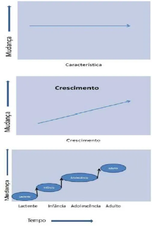 Figura 3. Modelo de mudança pessoal representado como traço, crescimento e desenvolvimento  (adaptado de A Sameroff (67)) 
