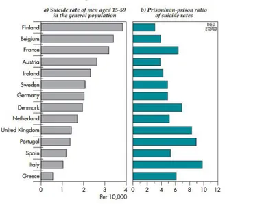 Figura 9  –  Taxas de suicídio nos homens, entre os 15 e os 59 de idade, e quocientes das taxas de suicídio  nos reclusos e nos civis, na União Europeia, 2002-2006 