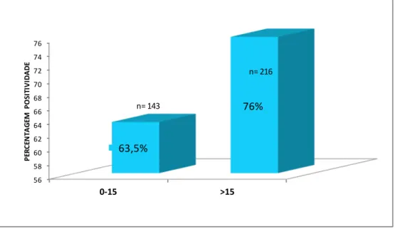 Gráfico 7. Distribuição da prevalência da infecção por H. pylori nos grupos etários dos  indivíduos menores de 15 anos