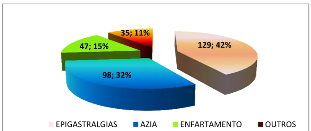 Gráfico 9. Doentes submetidos a EDA segundo antecedentes clínicos. 