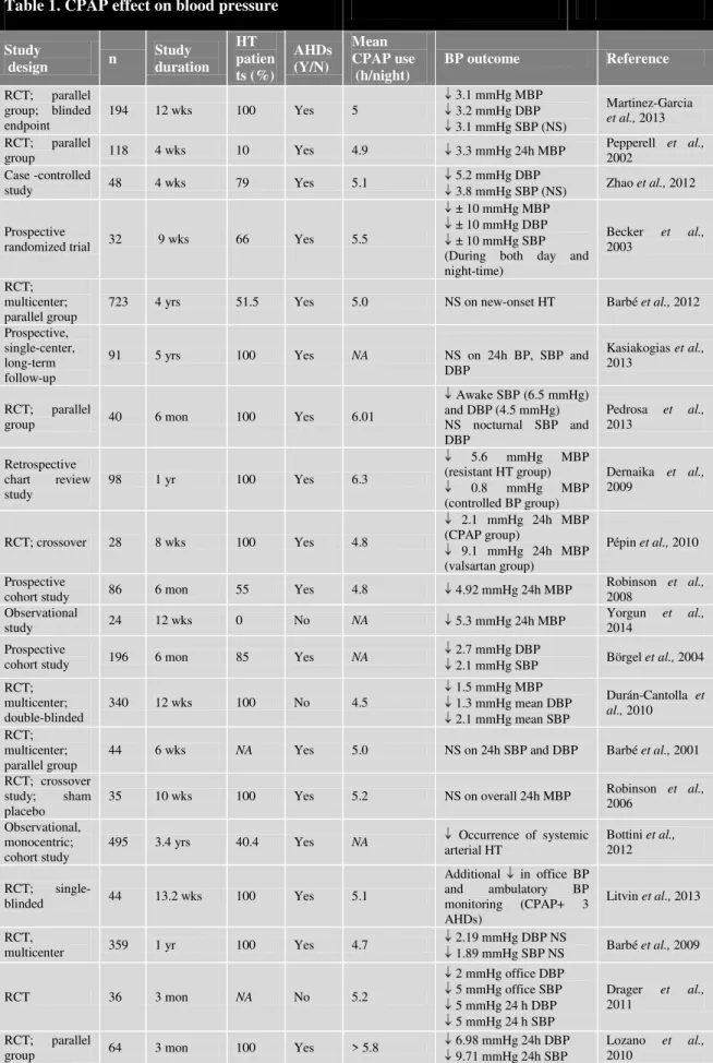 Table 1. CPAP effect on blood pressure     