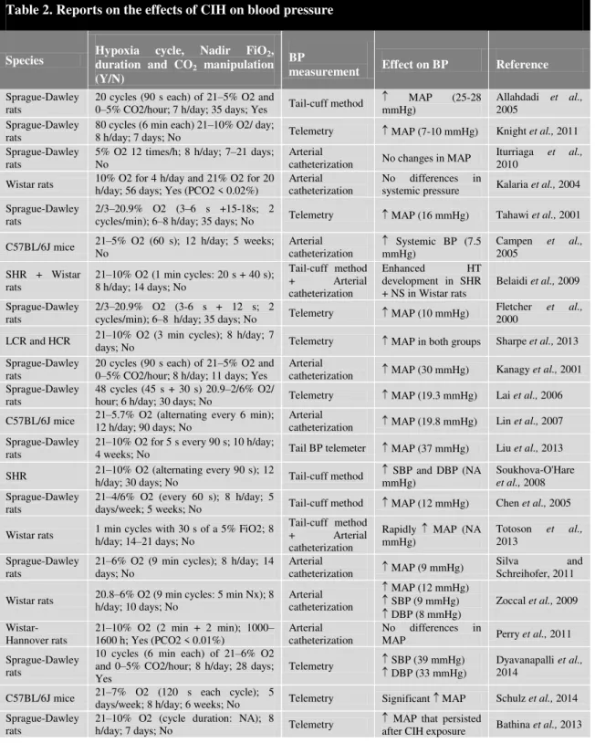 Table 2. Reports on the effects of CIH on blood pressure 