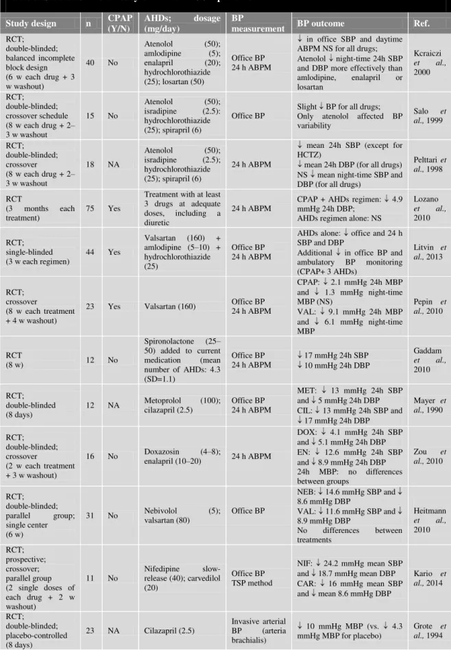 Table 3. Studies of the efficacy of AHDs in OSA patients  Study design  n  CPAP 