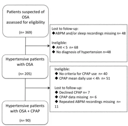 Figure  2:  Association  between  antihypertensive  medication  and  BP  control:  patient  eligibility and follow-up