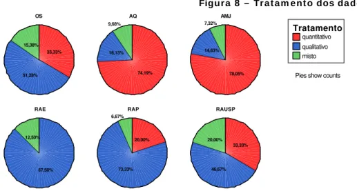 Figur a  8  –  Tr a t a m e nt o dos da dos