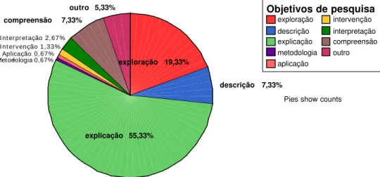 Figu r a  3  –  Obj e t ivos da s pe squ isa s a n a lisa da s