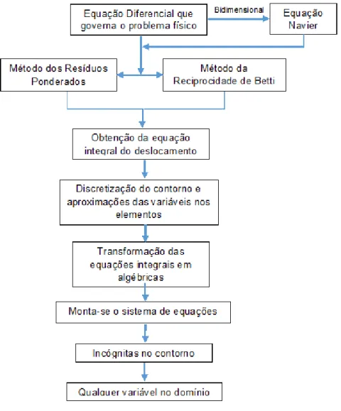 Figura 1-  Fluxograma para resolução de problemas utilizando MEC 