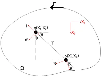 Figura 8 – Pontos p e q no domínio da chapa 