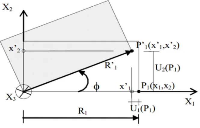 Figura 11 – Rotação da Chapa no plano (X1,X2)  