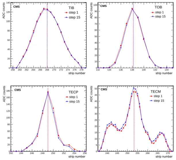 Figure 5: Examples of laser beam profiles (accumulated amplitude in ADC counts for 200 laser shots vs