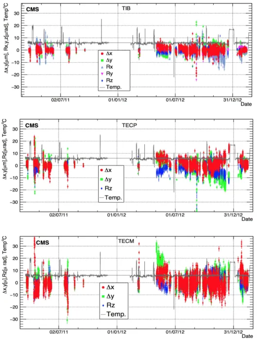 Figure 6: Stability of TIB, TECP, and TECM alignment parameters during 2011–2013 data tak- tak-ing
